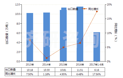 2013-2017年6月中國塑料制的管子附件(如接頭、襯管及法蘭等)(HS39174000)出口量及增速統(tǒng)計(jì)